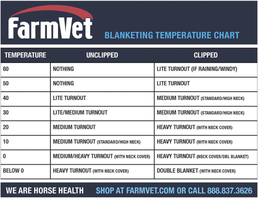 blanketing temperature chart from FarmVet
